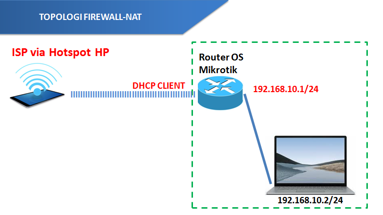 Konfigurasi Firewall-NAT pada Router OS Mikrotik